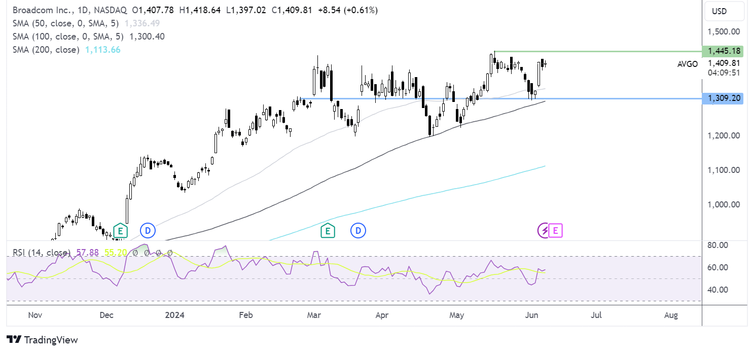 broadcom chart