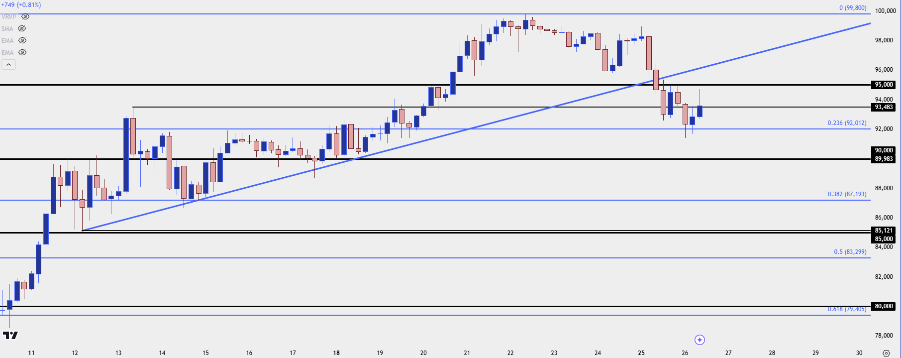 btcusd four hour 112624