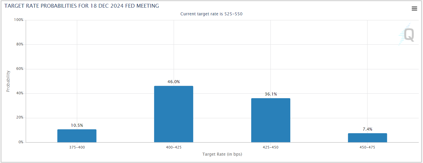 cmefedwatch08022024