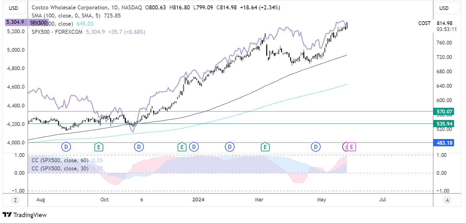 costco forecast chart