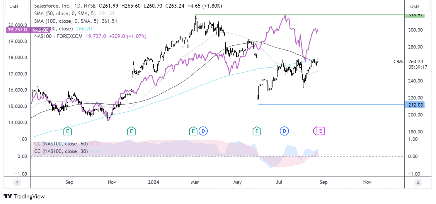 crm chart