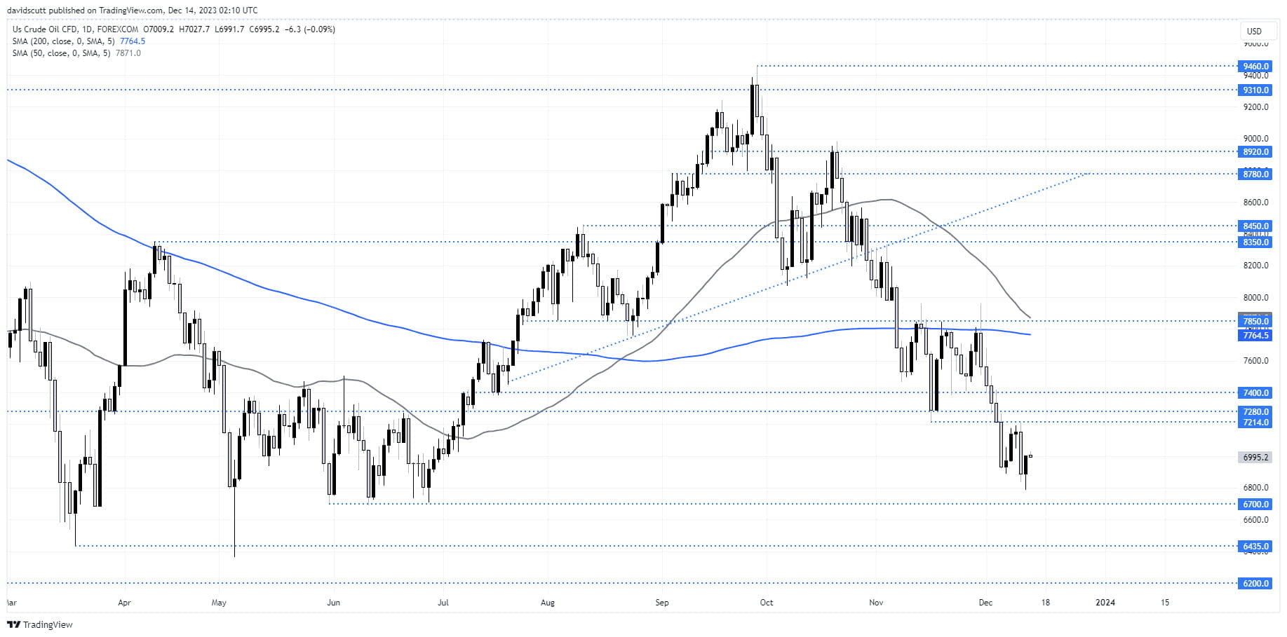 crude dec 14 1