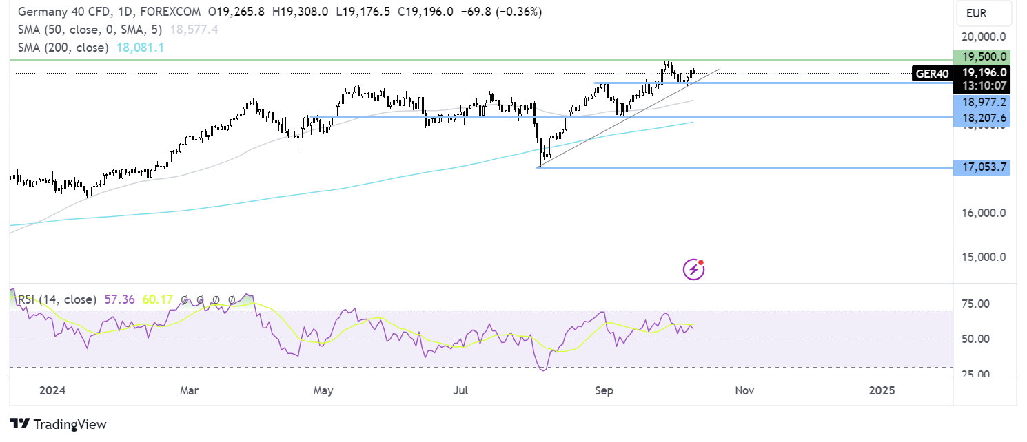 DAX forecast chart