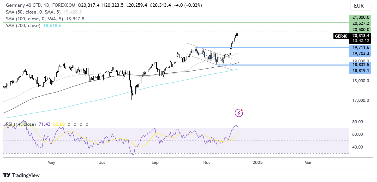 DAX forecast chart