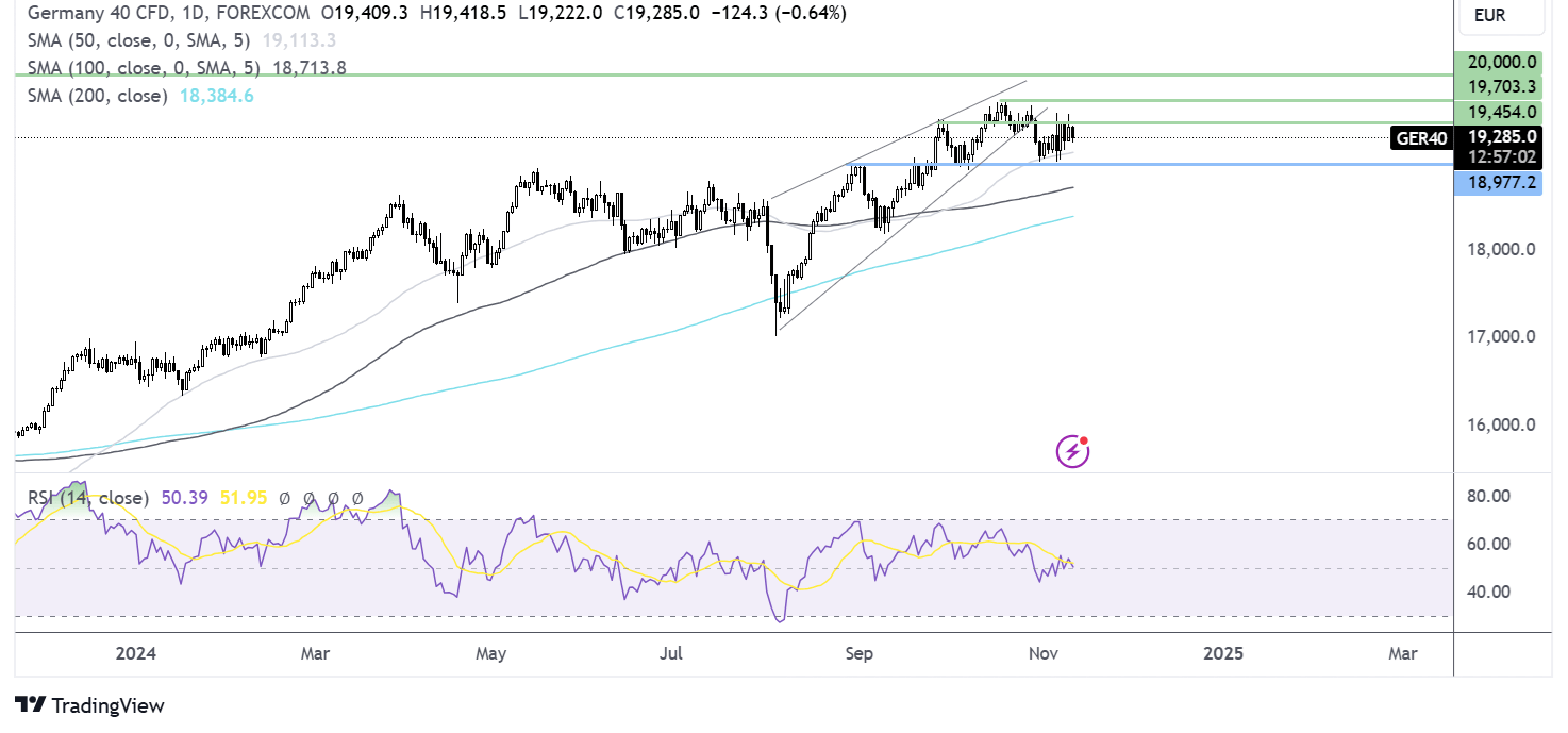 dax forecast chart