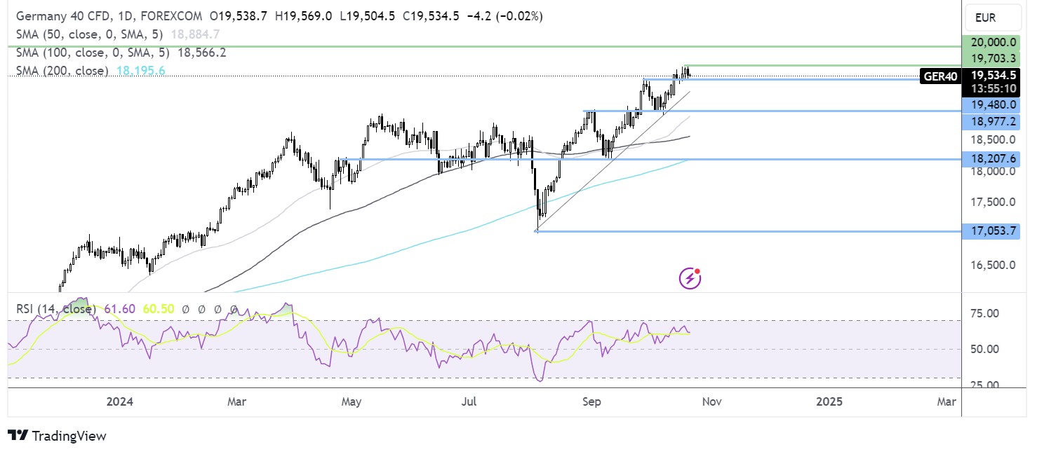 dax forecast chart