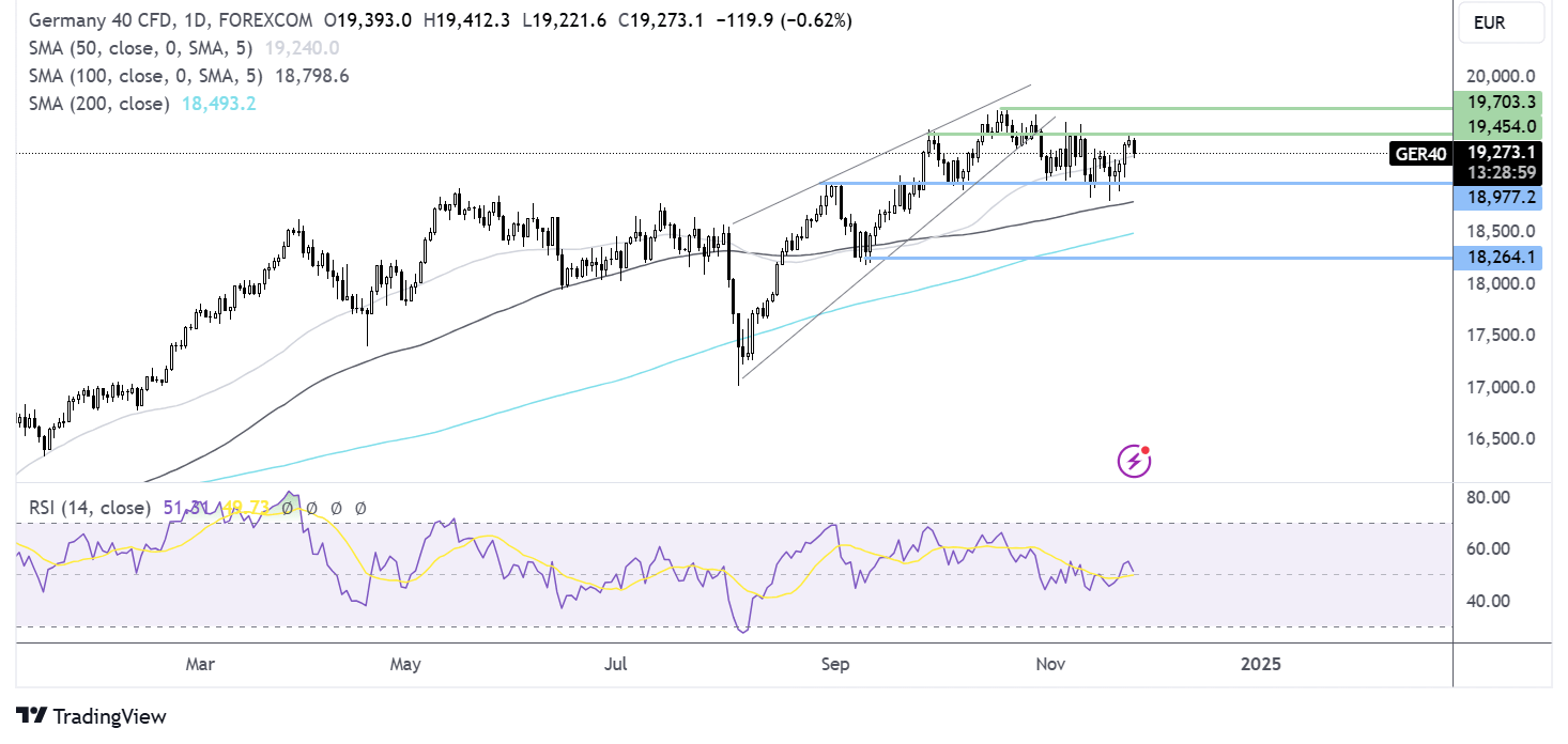 DAX forecast chart