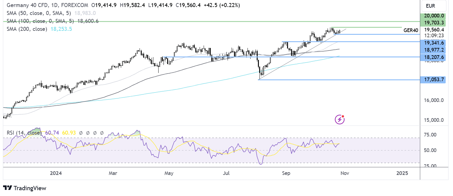 dax forecast chart