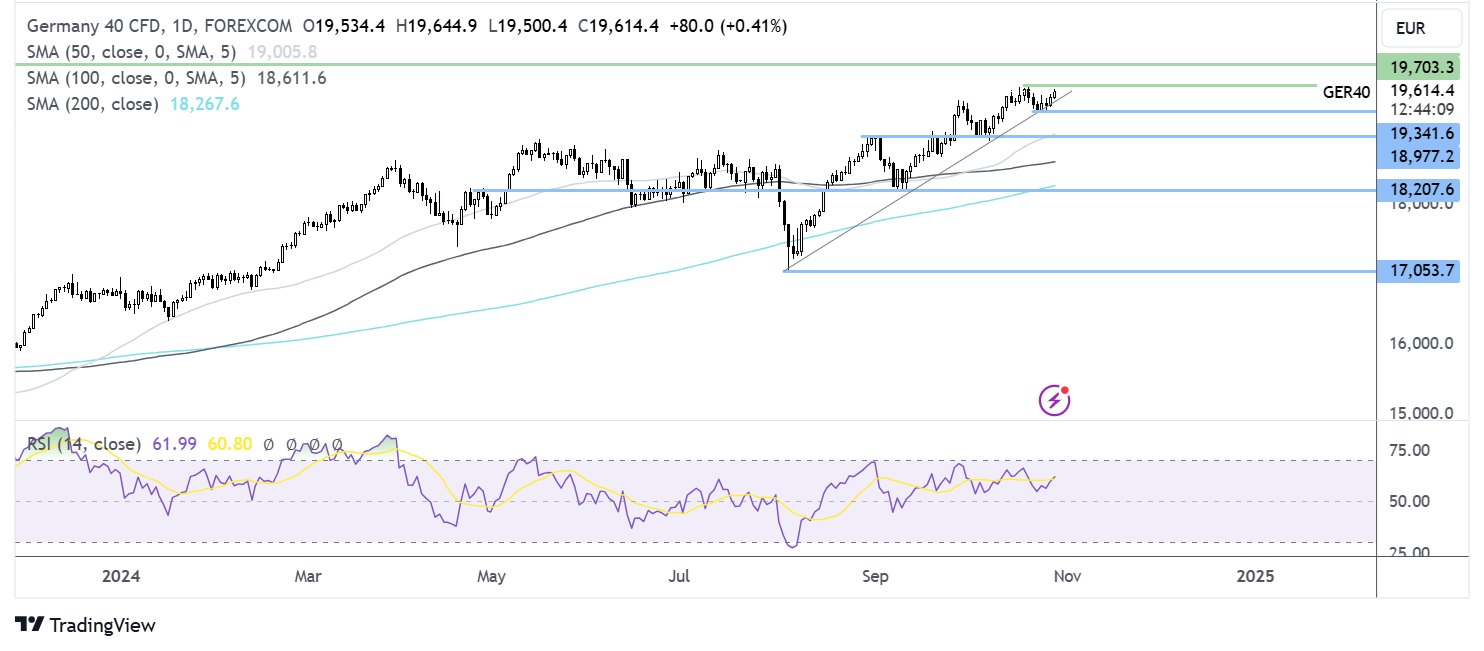 dax forecast chart