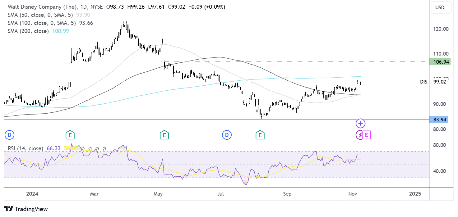 Disney chart