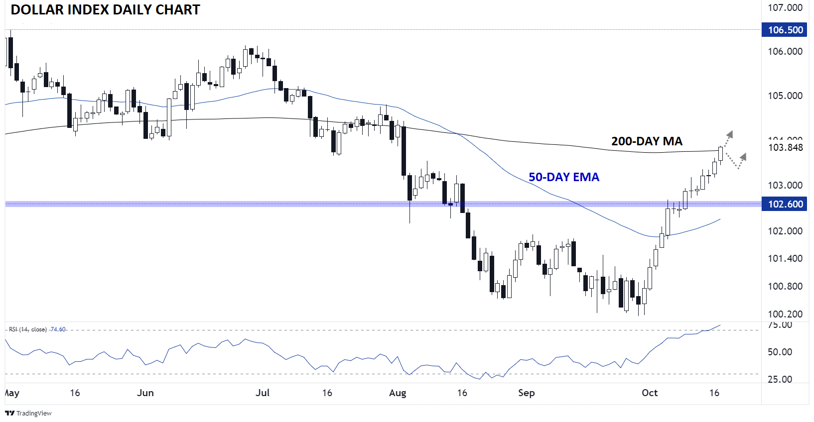 dollar_INDEX_DXY_DAILY_CHART_TECHNICAL_ANALYSIS_10172024