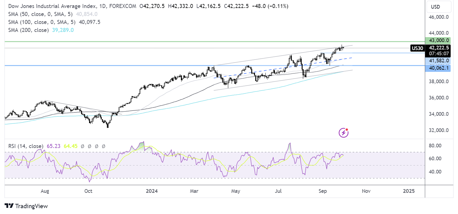 dow jones forecast chart