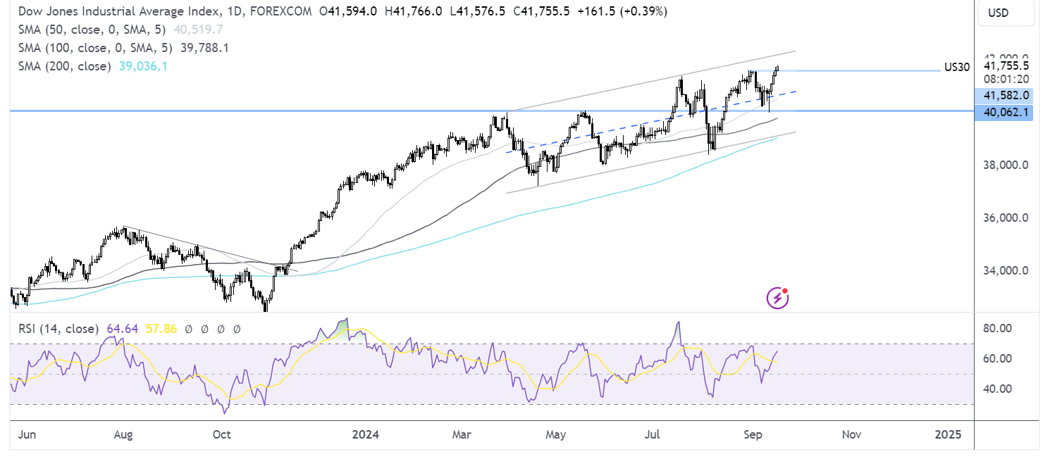 dow jones forecast chart