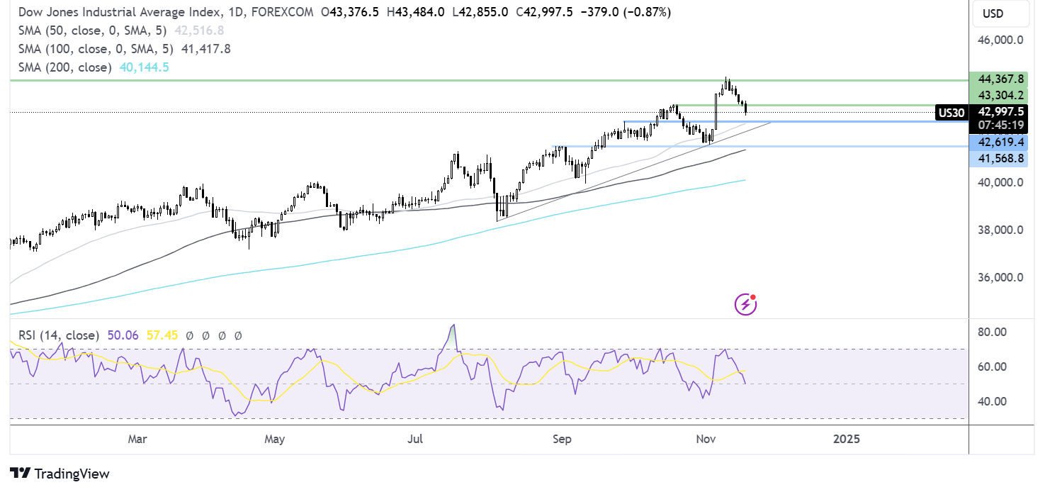 dow jones forecast chart