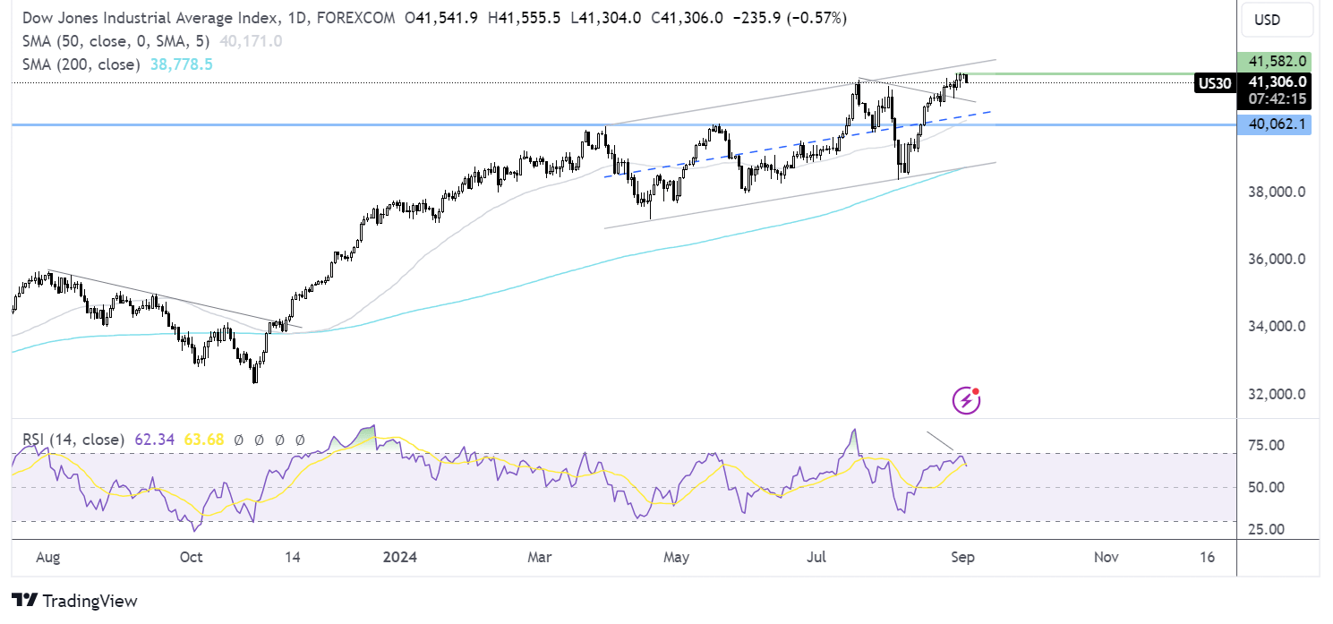 dow jones forecast chart