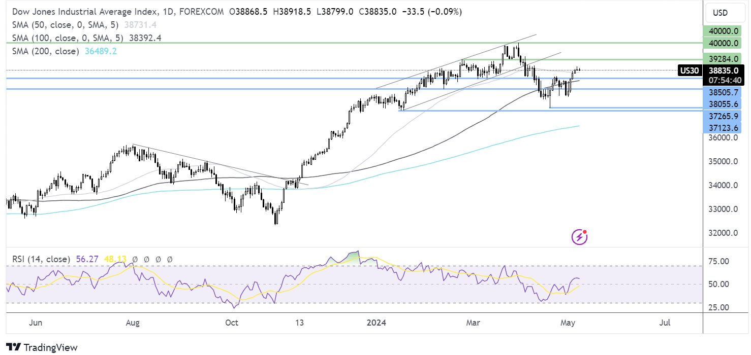 dow jones forecast chart