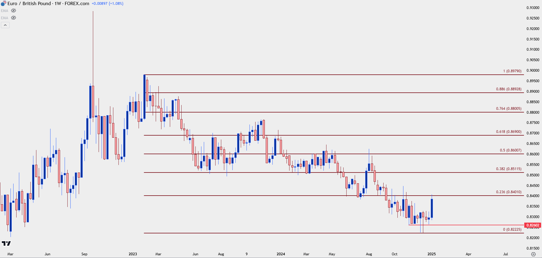 eurgbp weekly 11025