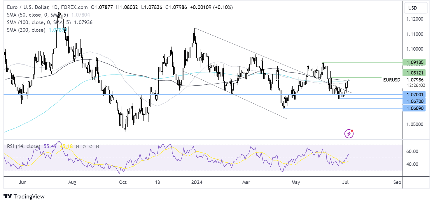 eur/usd forecast chart