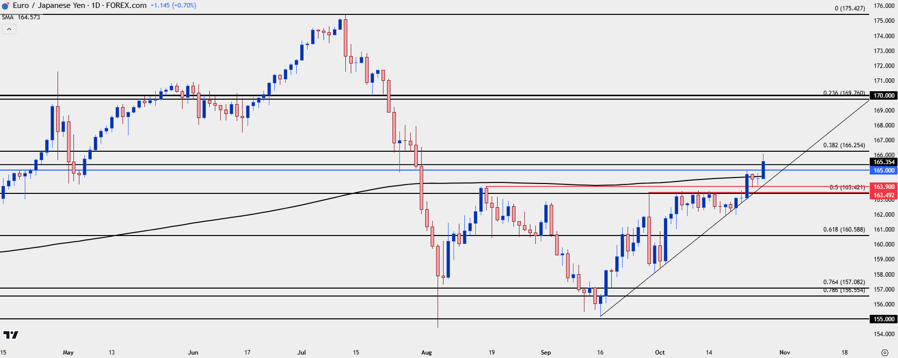 eurjpy daily 102824