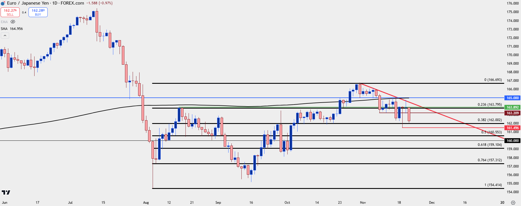 eurjpy daily 112124