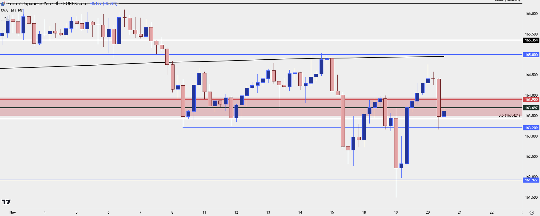 eurjpy four hour 112024