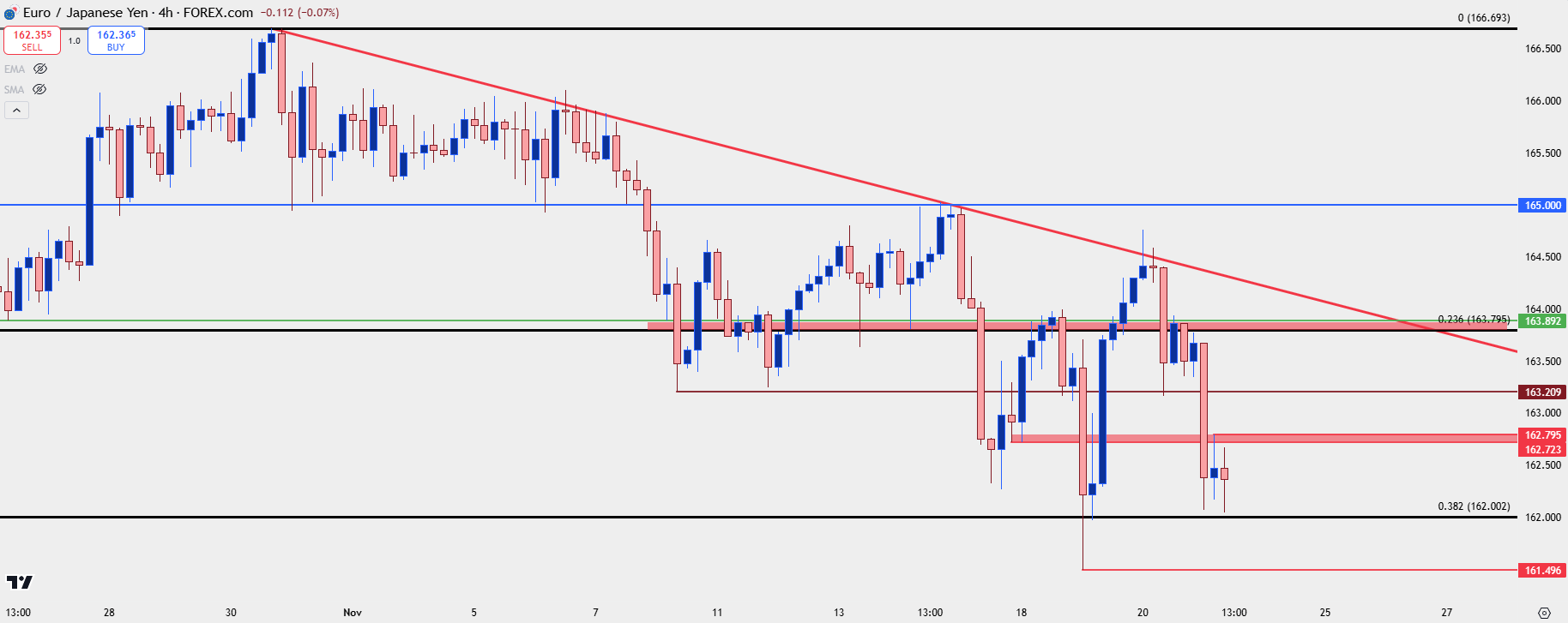 eurjpy four hour 112124