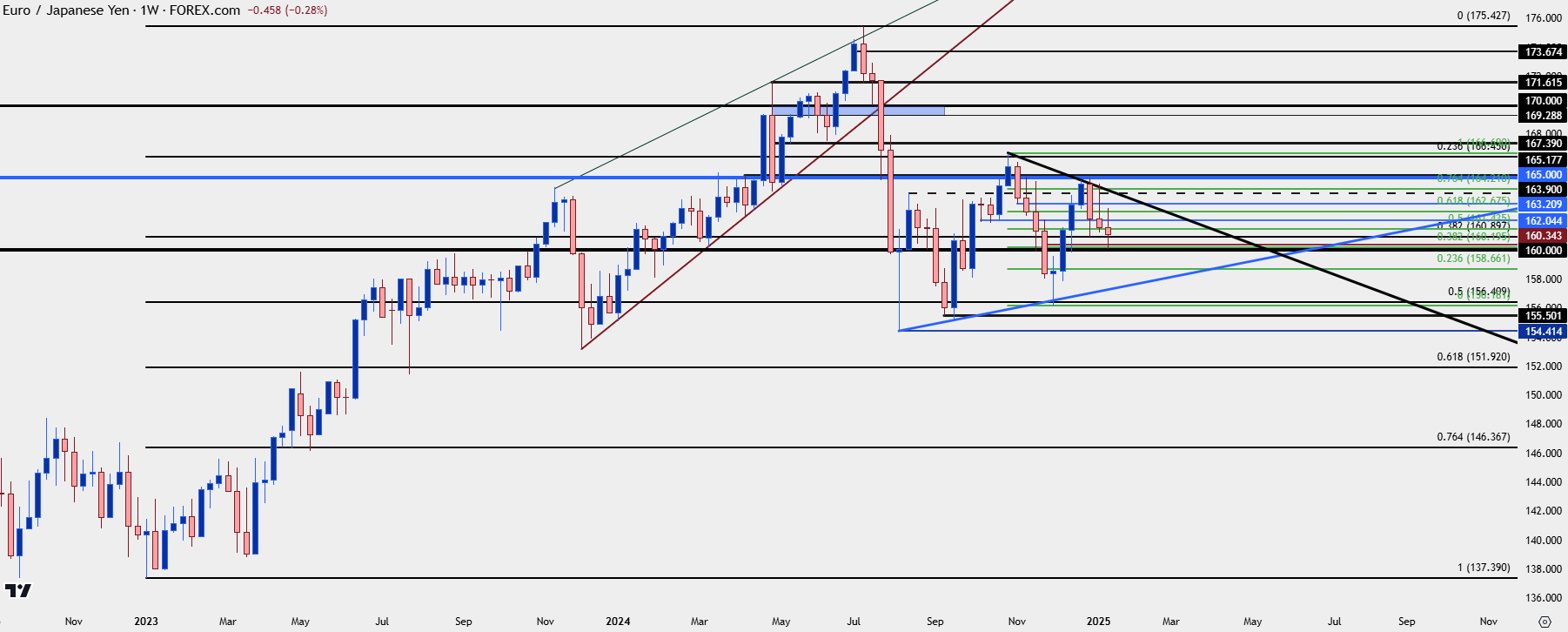 eurjpy weekly 11525