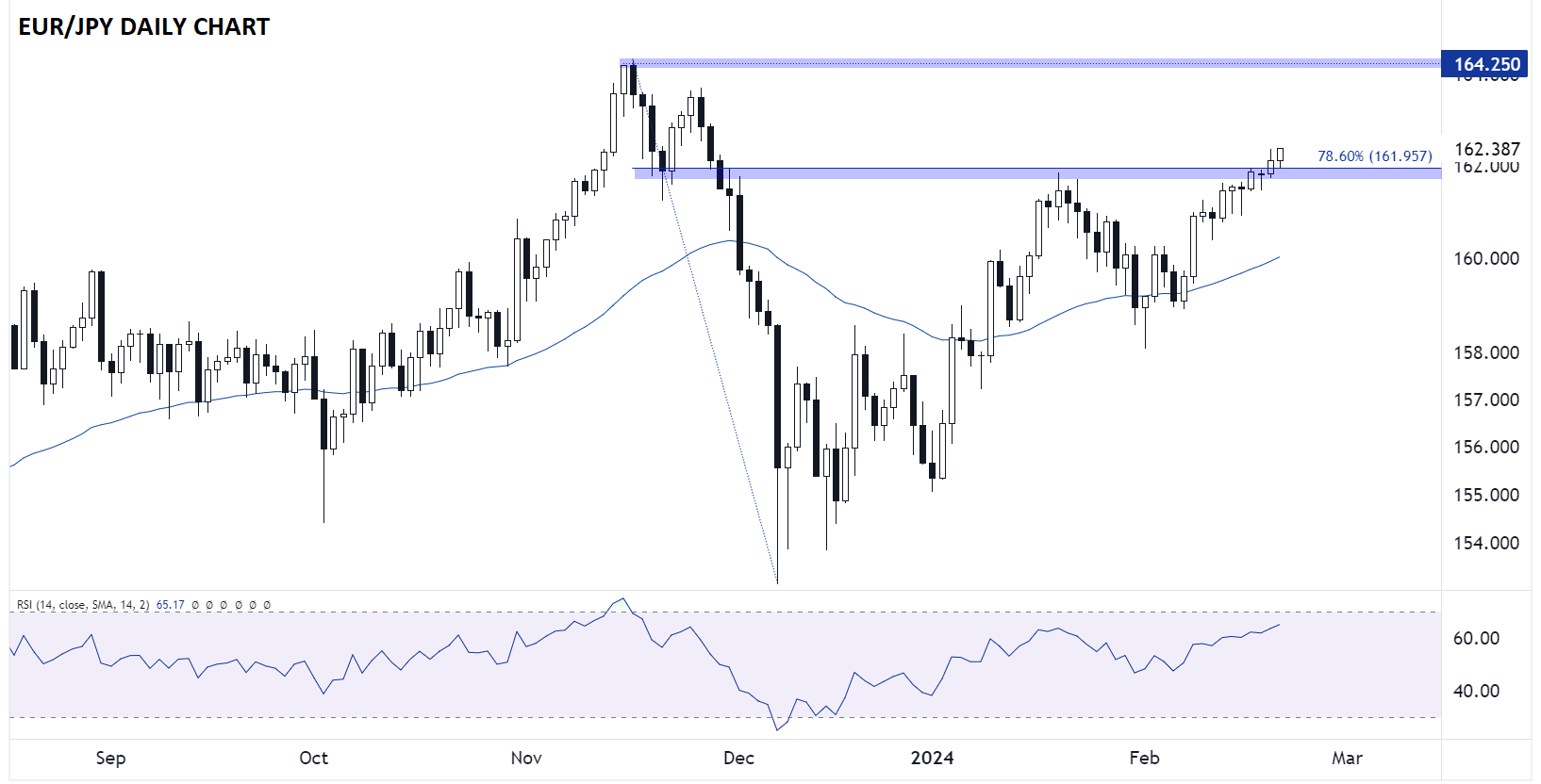 eurjpy_daily_chart_japanese_yen_technical_analysis_02212024