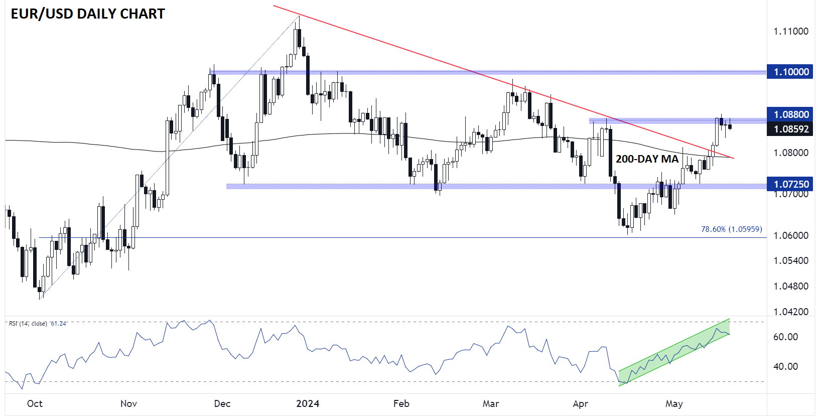 EURO_TECHNICAL_ANALYSIS_EURUSD_05202024