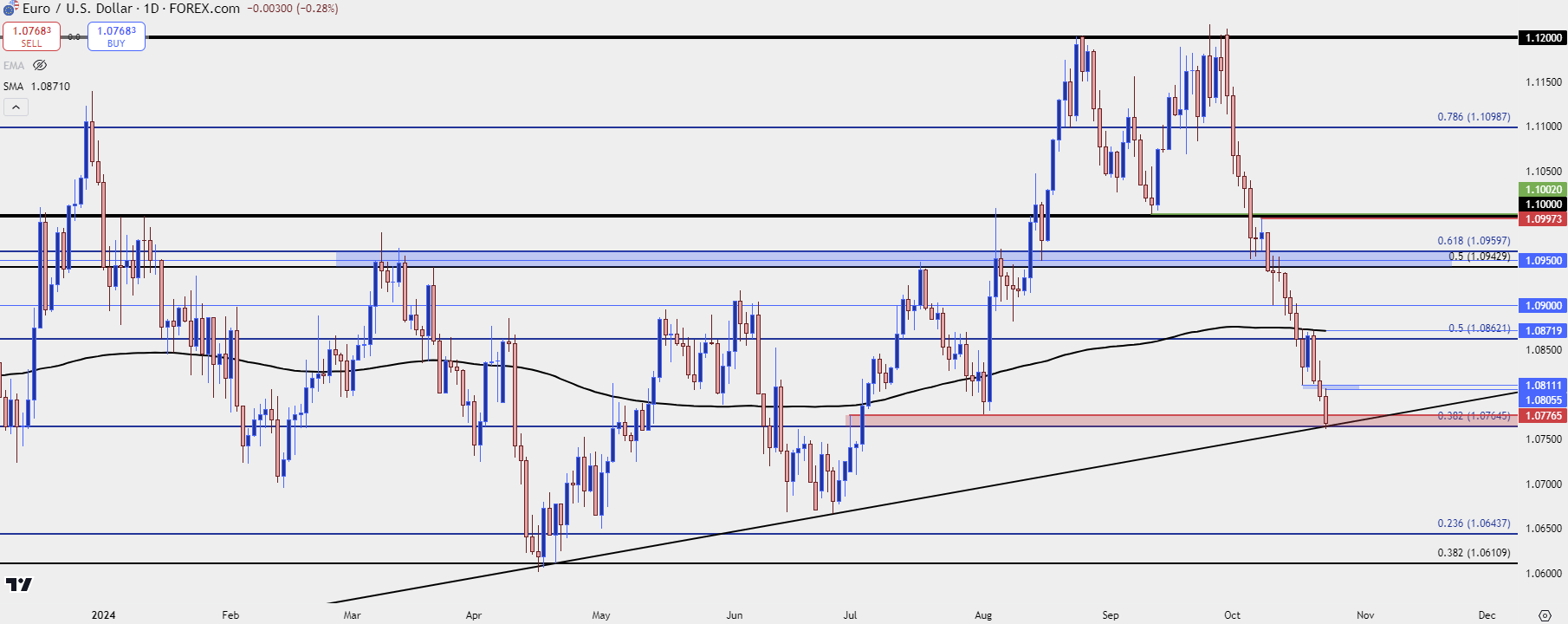 eurusd daily 102324