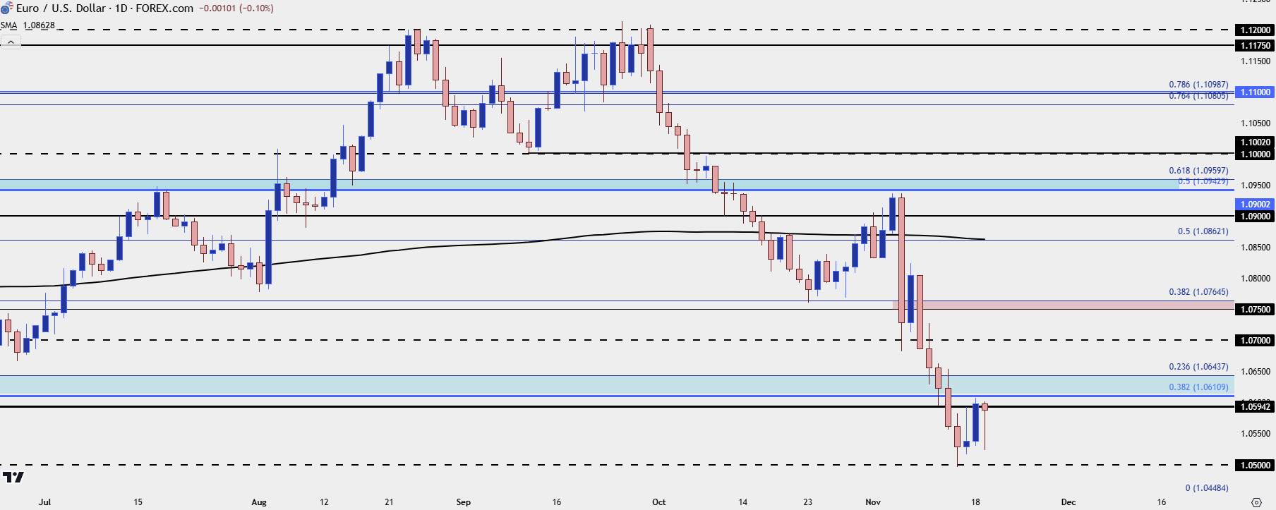 eurusd daily 111924