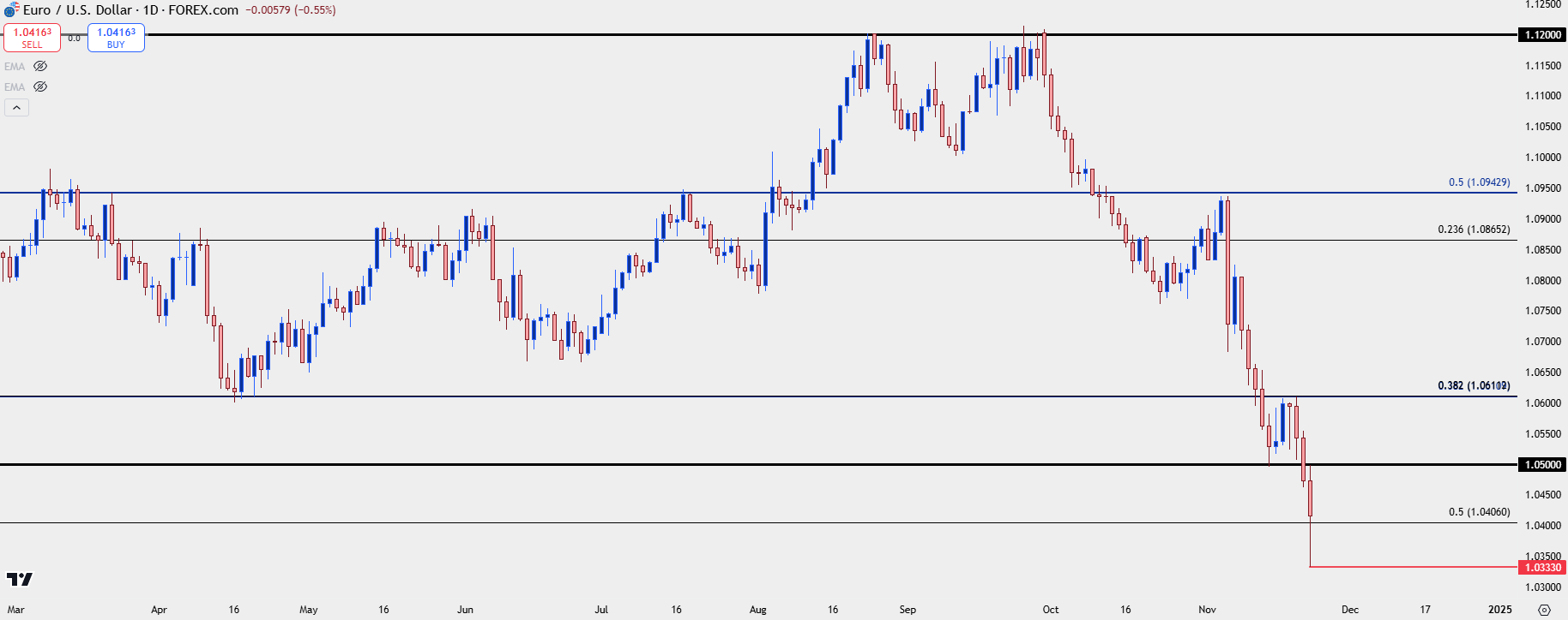 eurusd daily 112224