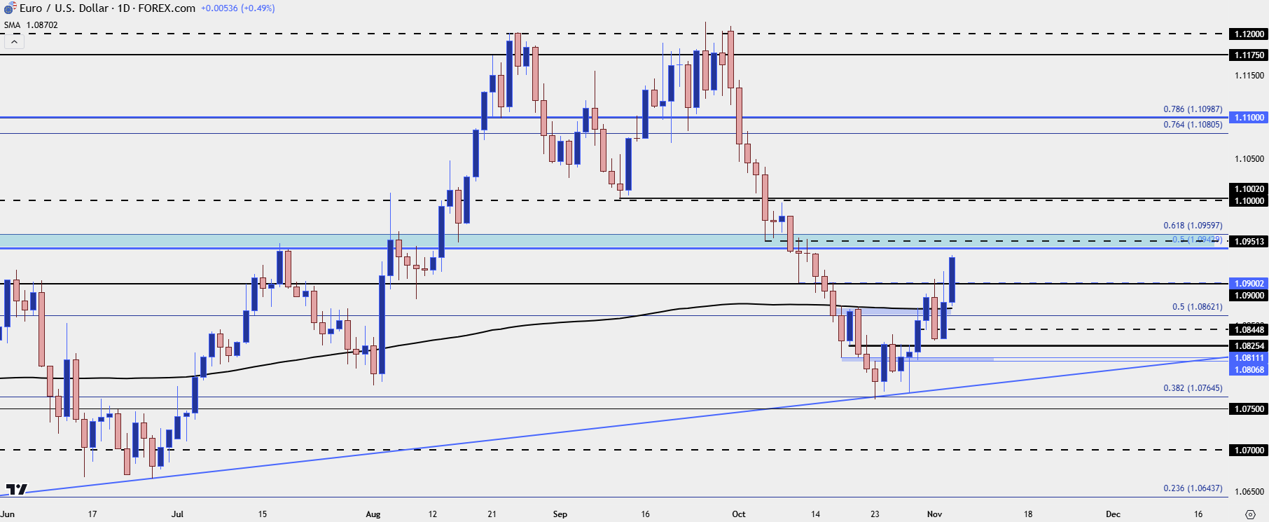 eurusd daily 11524