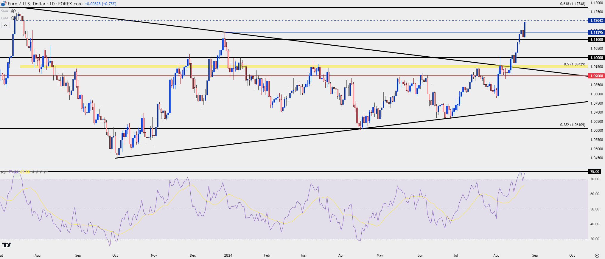 eurusd daily 82324