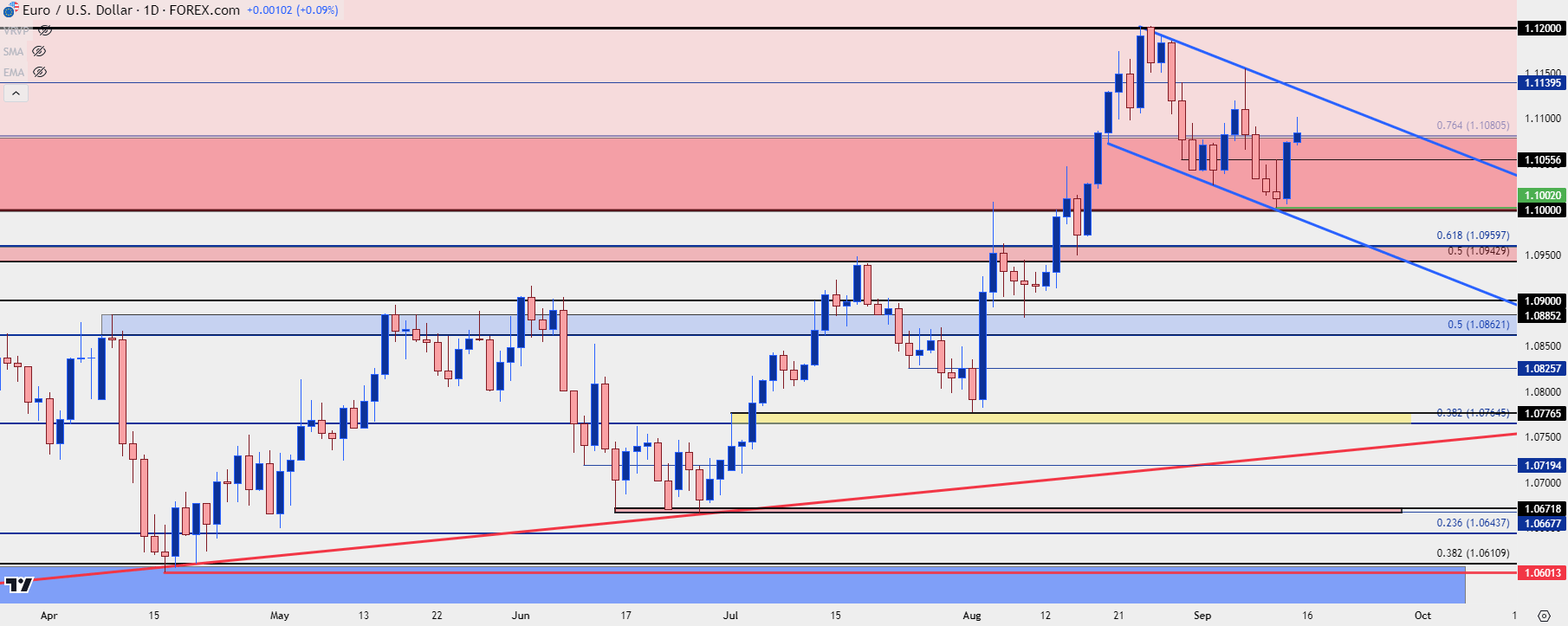 eurusd daily 91324