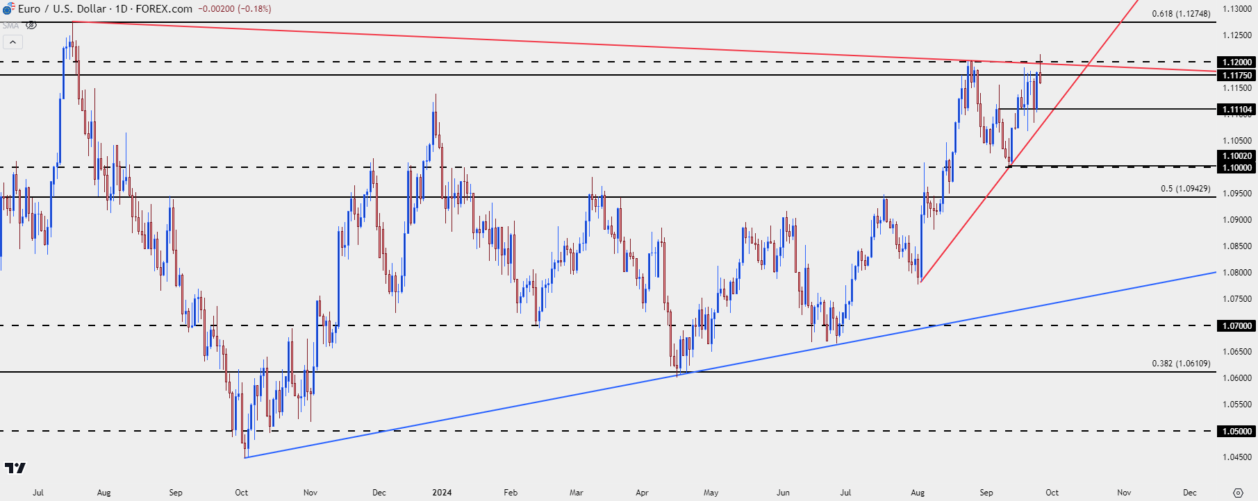 eurusd daily 92524