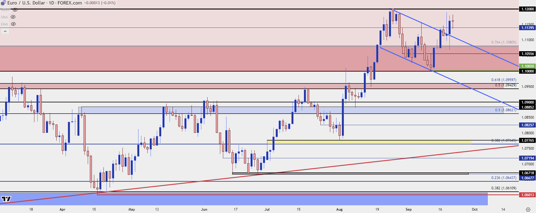 eurusd dialy 92024