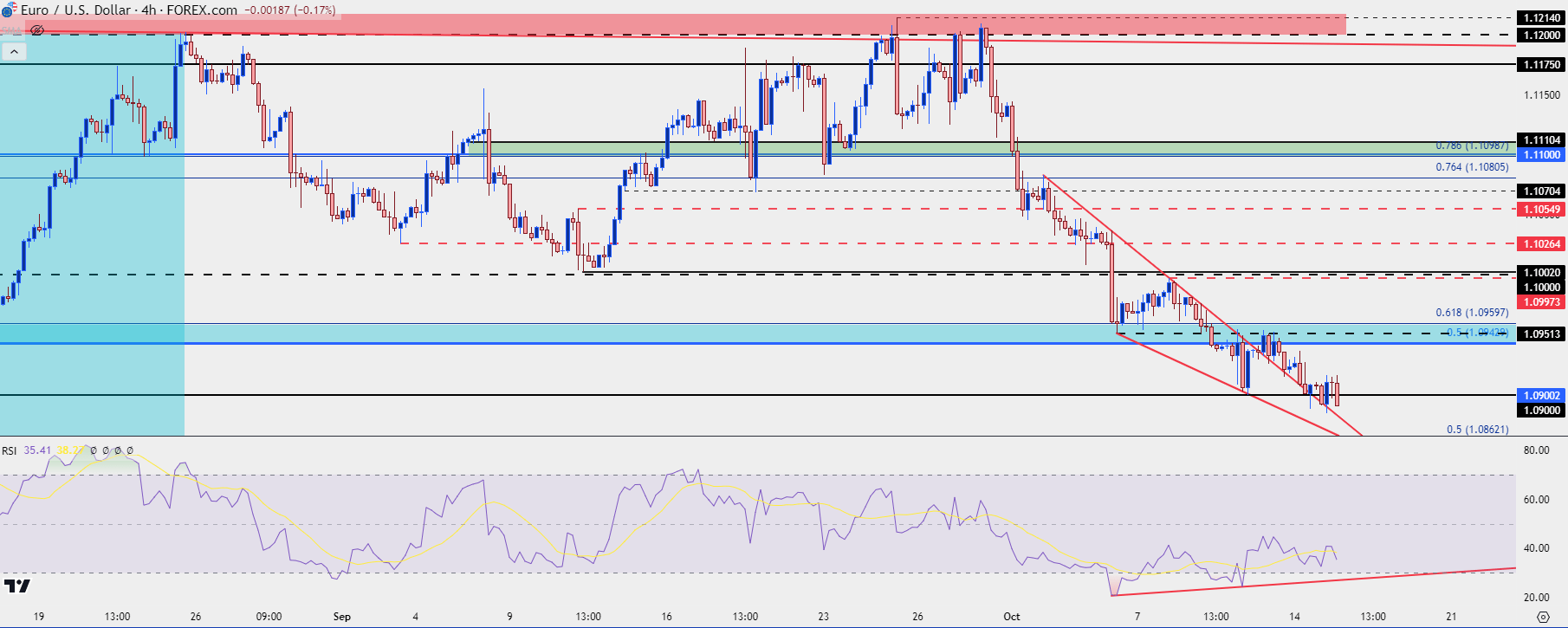 eurusd four hour 101524