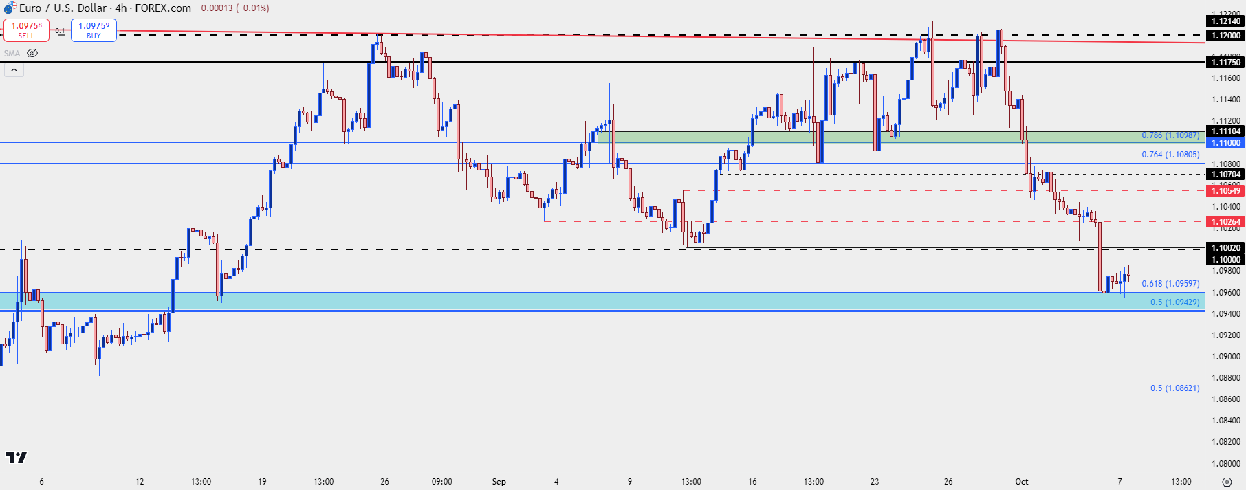 eurusd four hour 10724 2