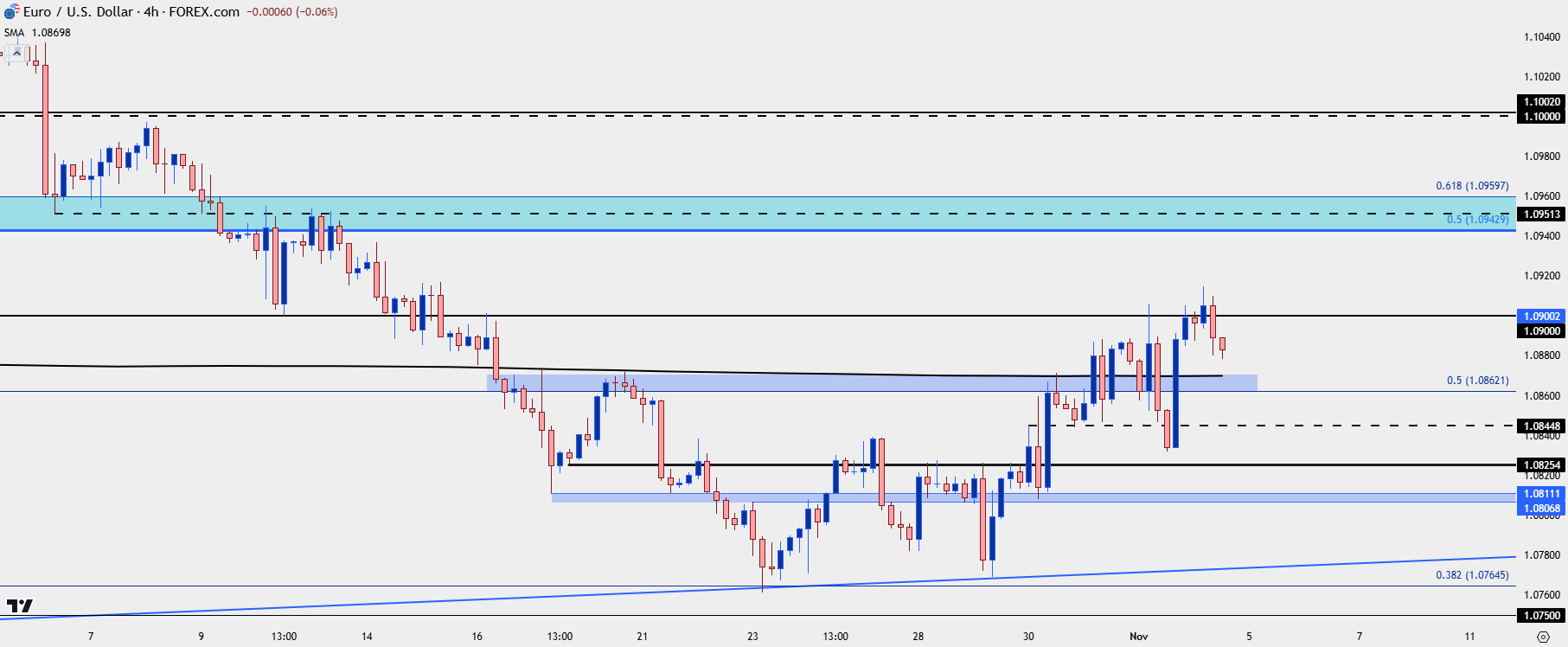 eurusd four hour 11424