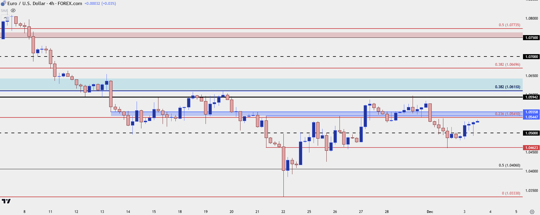 eurusd four hour 12324