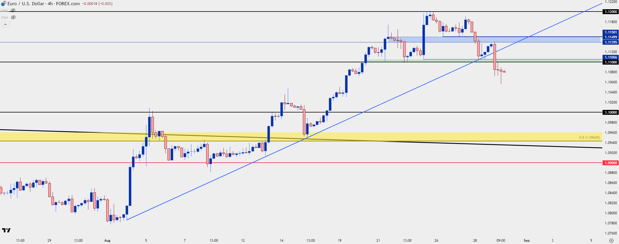 eurusd four hour 82924