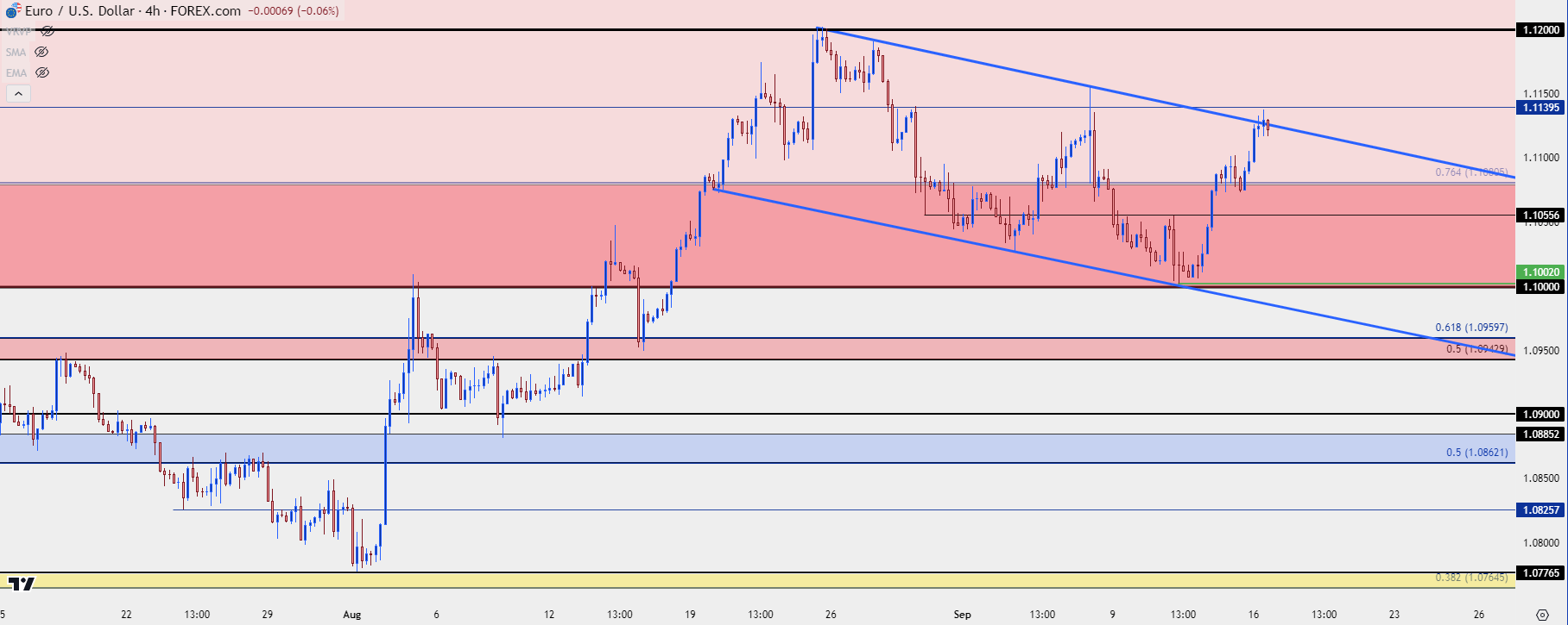 eurusd four hour price chart 91624