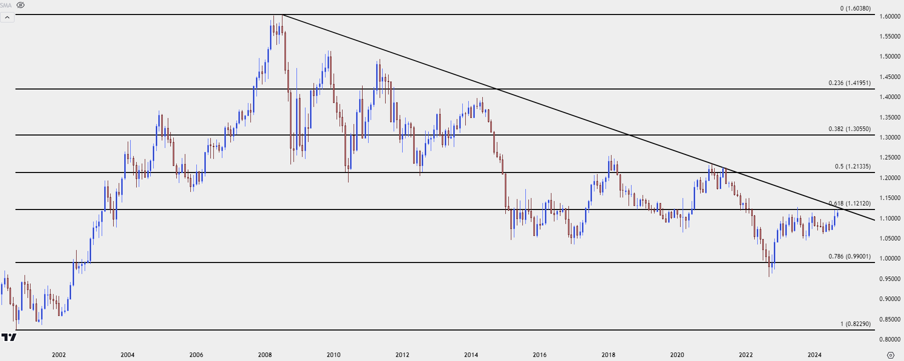 eurusd monthly 92624