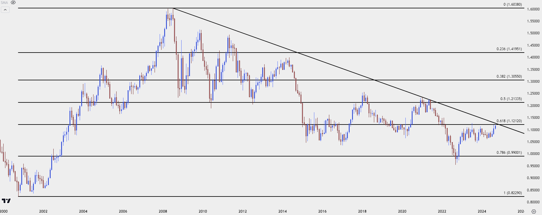 eurusd monthly 92724