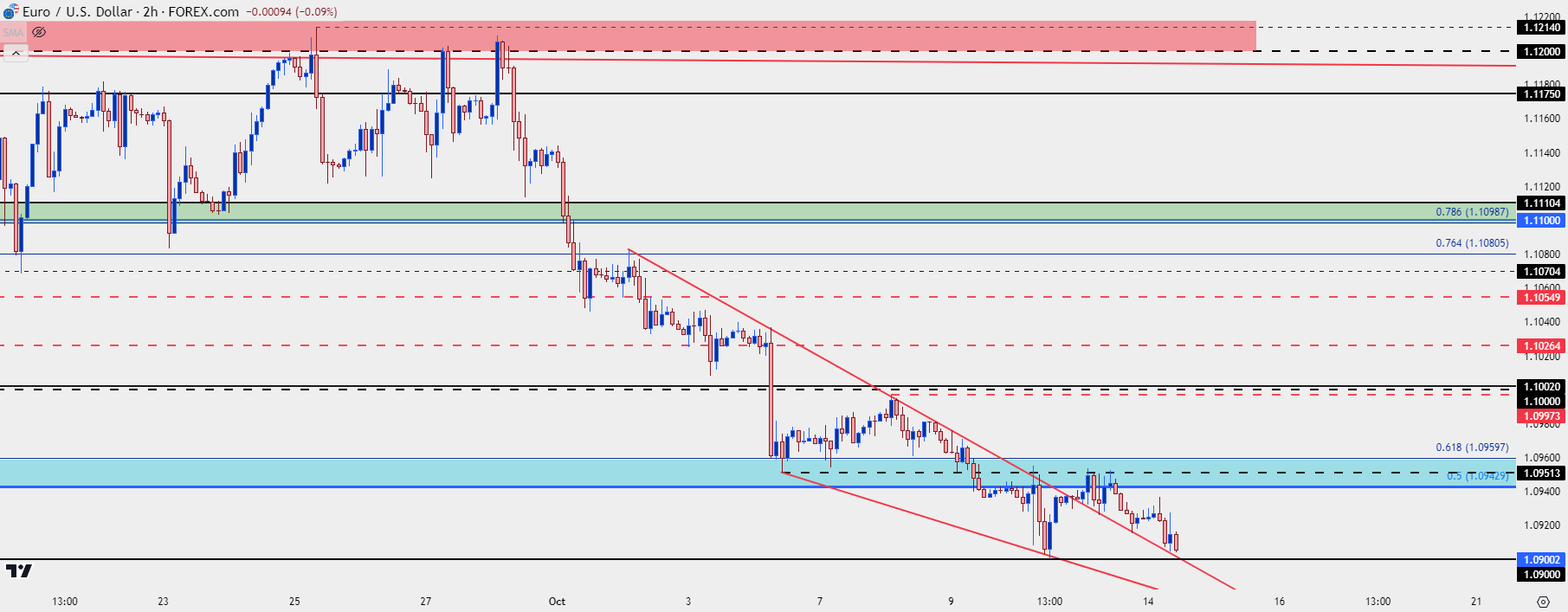 eurusd two hour price chart 101424