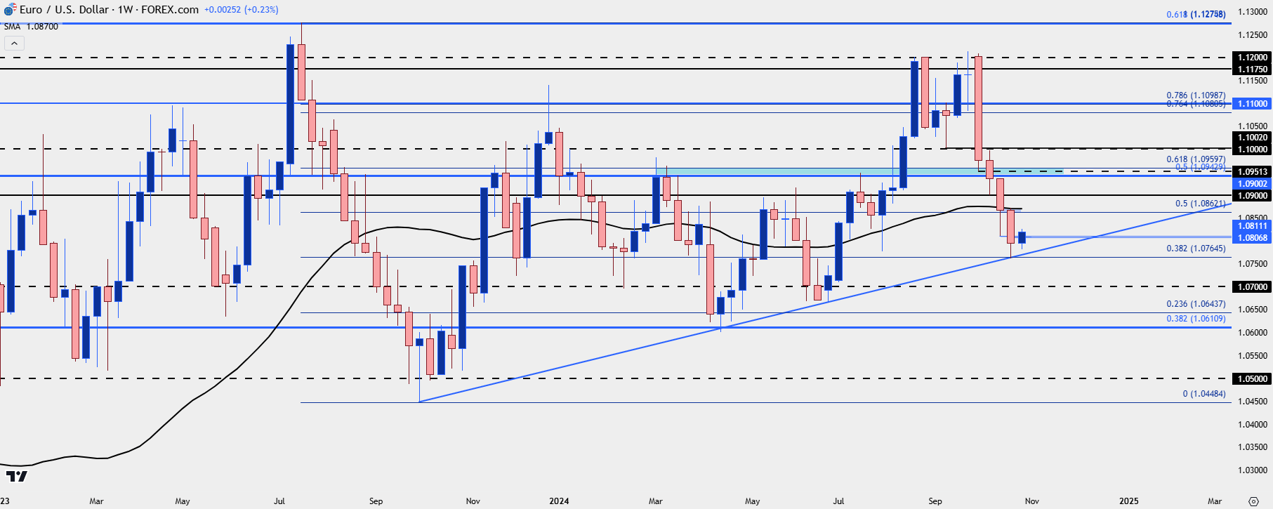 eurusd weekly 102824