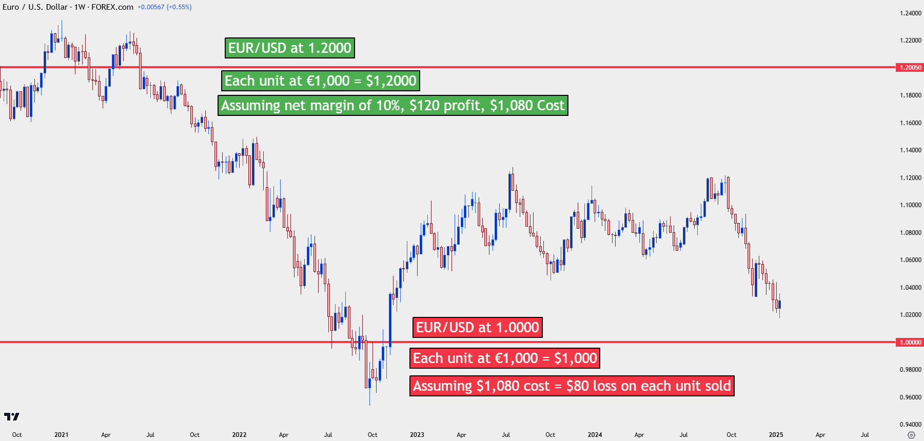 eurusd weekly 11625