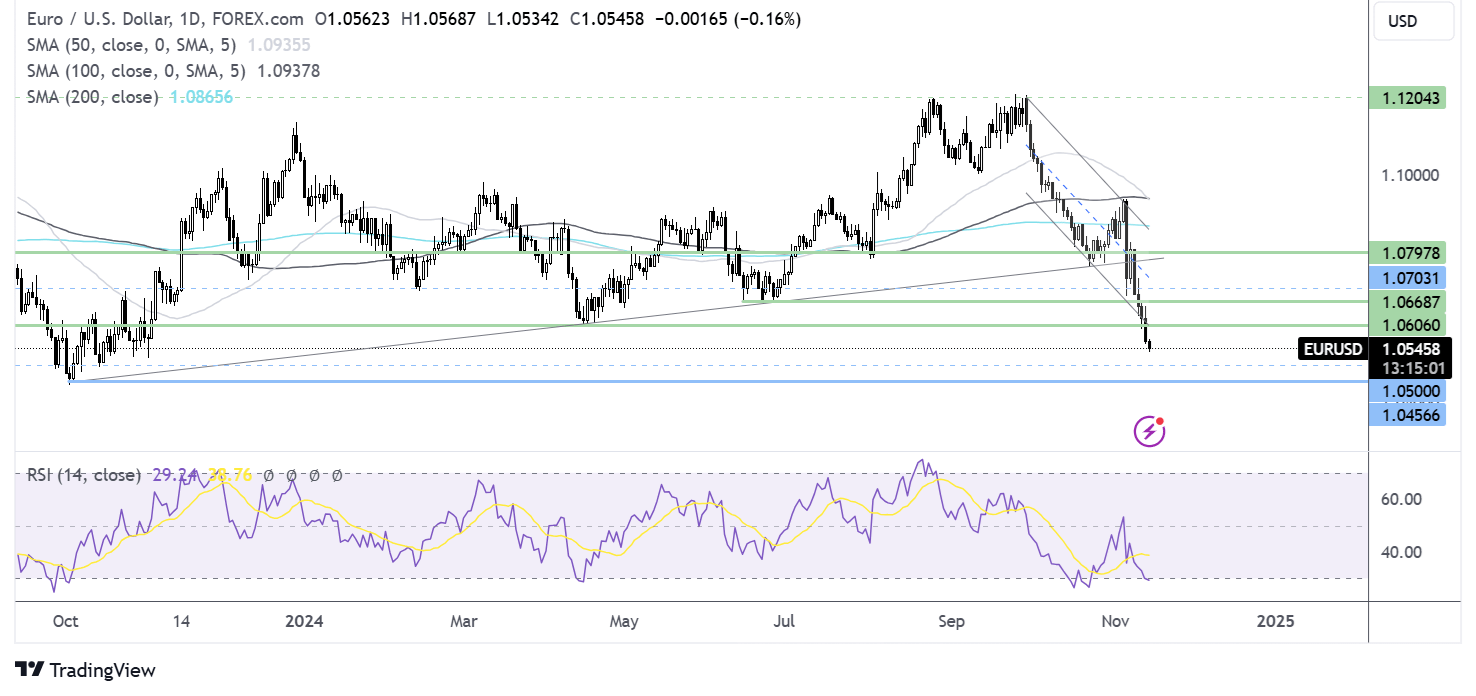 eur/usd forecast chart