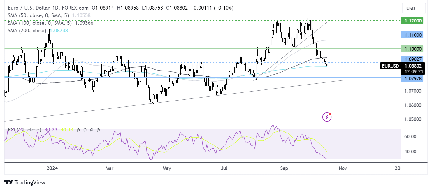 eur/usd forecast chart